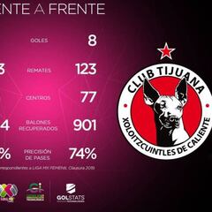 Cruz Azul – Xolos en vivo: Liga MX Femenil, jornada 16