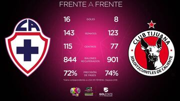 Cruz Azul – Xolos en vivo: Liga MX Femenil, jornada 16
