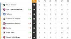 Tabla de posiciones y promedios de la Superliga: fecha 8
