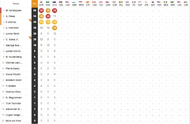 Resultados F1: parrilla de salida del sprint en Bak¨²