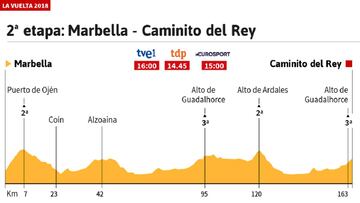 La etapa del d¨ªa: el liderato en juego en Caminito del Rey