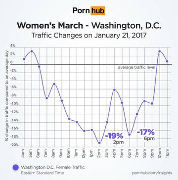 El consumo femenino en PornHub en Washington durante la Women March