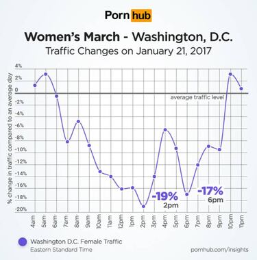 La Marcha de Mujeres hizo caer el consumo de PornHub