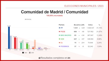 Comunidad de Madrid