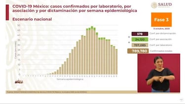 Coronavirus México: ¿por qué se presentaron más de 28 mil casos nuevos?