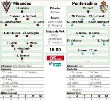 Mirandés y Ponferradina miden su buen inicio liguero en Anduva
