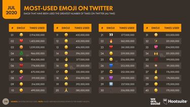 Los 3 emojis que más usamos: Los emojis cumplen 25 años desde su creación