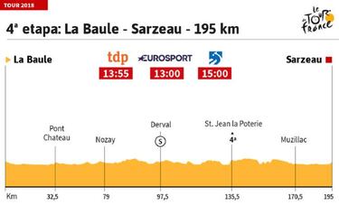 La etapa del hoy en el Tour: tercera opci¨®n para los sprinters