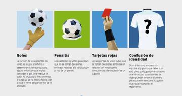 Imagen explicativa de la FIFA sobre el videoarbitraje.