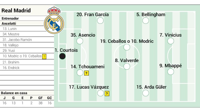 Alineación posible del Real Madrid frente al Celta en LaLiga EA Sports