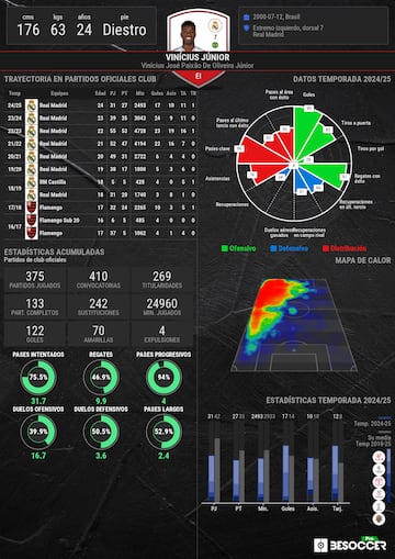 Los datos estadsticos de Vinicius.