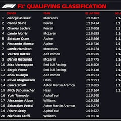 Parrilla de salida del GP de Hungría de F1: pole, resultados y posiciones