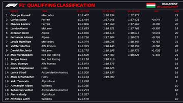 Parrilla de salida del GP de Hungría de F1: pole, resultados y posiciones