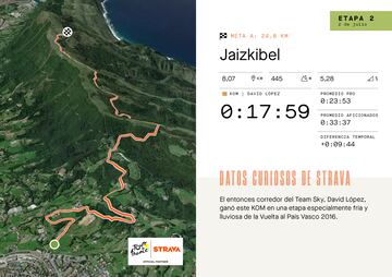 Mapa con relieve en Strava de la subida a Jaizkibel, que se ascenderá en la segunda etapa del Tour de Francia 2023.