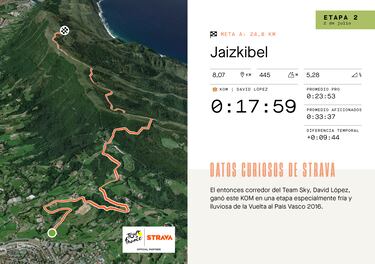 El dato Strava: David López, dueño y señor de Jaizkibel