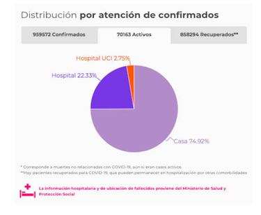 Mapa de casos y muertes por coronavirus por departamentos en Colombia: hoy, 19 de octubre