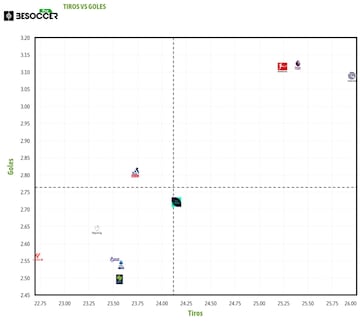 Imagen cedida por BeSoccerPro / Tiros vs Goles en las ligas europeas.