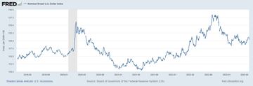 Nominal Broad US Dollar Index
