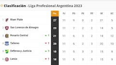 Liga Profesional 2023: así queda la tabla de posiciones tras la jornada 11