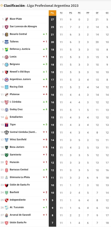Liga Profesional 2023: así queda la tabla de posiciones tras la jornada 11
