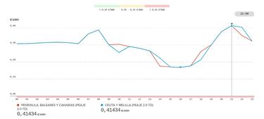 Precio de la luz por horas, 7 de septiembre | ¿Cuándo es más barato y cuándo es más caro el kWh?