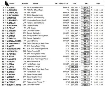 Suzuki ha sido el m&aacute;s r&aacute;pido de Moto3 en Mugello.