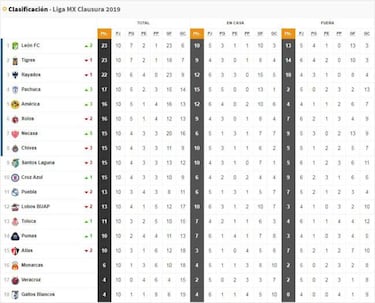 La Tabla General de la Liga MX previo a la jornada 11