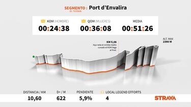 El dato Strava: Caruso y Sivakov mandan en Envalira y Beixalis