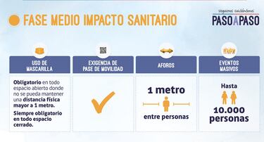 Plan Paso a Paso: cuáles son las nuevas fases, qué se puede hacer en cada una y cuándo entran en vigor
