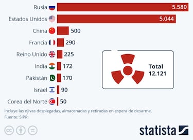 El ranking de los nueve pa¨ªses del mundo que poseen cabezas nucleares