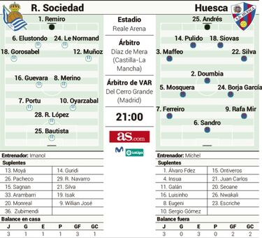 La Real, a recuperar el liderato ante un necesitado Huesca