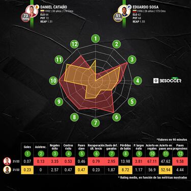 Cataño, con mejores números y rendimiento que Sosa