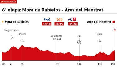 La etapa de hoy en la Vuelta: perfil y recorrido de la jornada 6