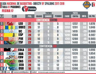 Leones y Las Ánimas llegan al receso como líderes de la Liga