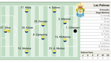 Alineación posible de Las Palmas contra el Atlético hoy en LaLiga EA Sports