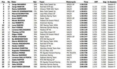 Navarro y Salac, los m¨¢s r¨¢pidos del test en Moto2 y Moto3