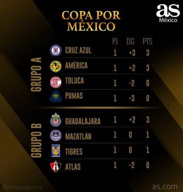 Tabla general de la Copa GNP por México tras la jornada 1