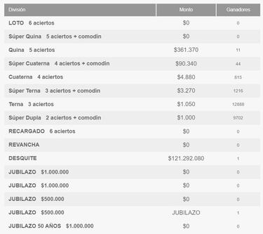 Resultados Loto Chile hoy: números que cayeron y premios del sorteo 4884 | ganadores 29 de noviembre