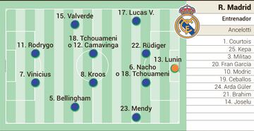 Alineación posible del Real Madrid en semifinales de la Champions contra el Bayern.