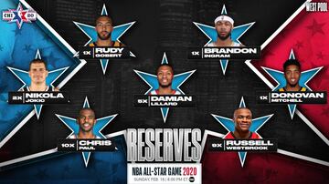 Reservas de la conferencia oeste: Jimmy Butler (Miami Heat), Kyle Lowry (Toronto Raptors), Ben Simmons (Philadelphia 76ers), Khris Middleton (Milwaukee Bucks), Jayson Tatum (Boston Celtics), Bam Adebayo (Miami Heat) y Domantas Sabonis (Indiana Pacers).