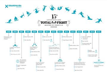 La evolución del Grandvalira Total Fight en una infografía.