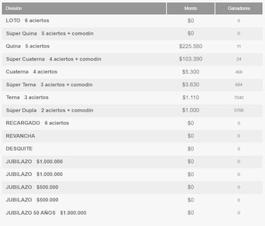 Resultados Loto Chile hoy: números que cayeron y premios del sorteo 4867 | ganadores 20 de octubre
