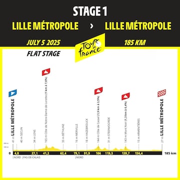 Perfil de la etapa 1 del Tour de Francia 2025 con salida y llegada en Lille Metropole.