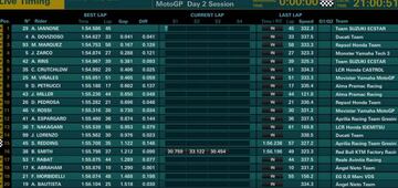 Clasificación del segundo día de test en Qatar.