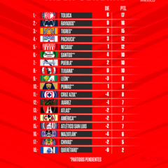 Tabla general de la Liga MX: Apertura 2022, Jornada 7