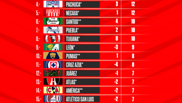 Tabla general de la Liga MX: Apertura 2022, Jornada 7