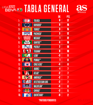 Tabla general de la Liga MX: Apertura 2022, Jornada 7