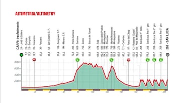 Perfil de Giro de Emilia