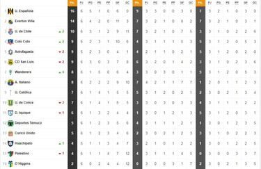 Así quedó la tabla del Transición tras la sexta fecha