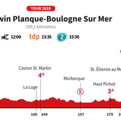 Tour de Francia 2025 hoy, etapa 2: horario, perfil y recorrido
